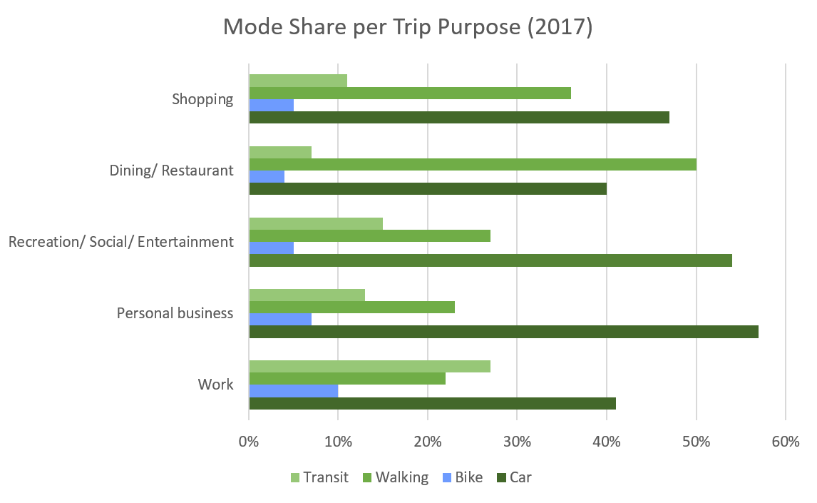 Mode share by trip purpose (2017)