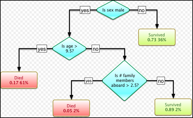 Example of a decision tree