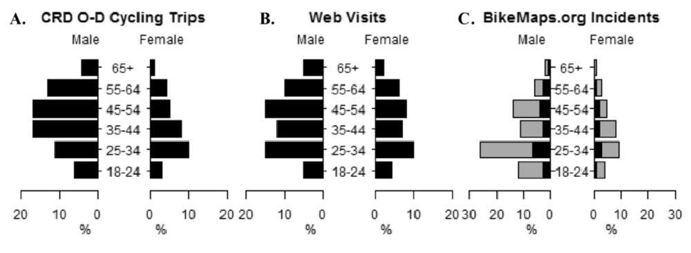 Demographics of cycling and BikeMaping in the CRD.