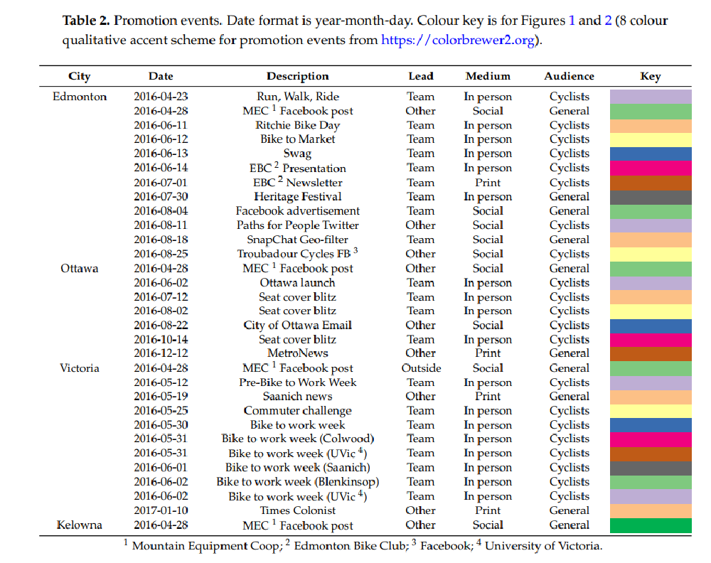 Promotion events.