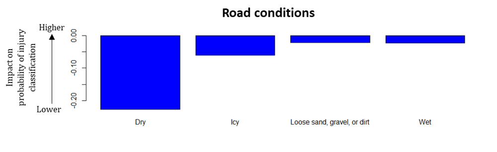 Road conditions